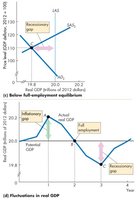 Business cycle with inflationary and recessionary gaps