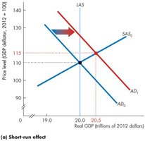 Increase in AD shifts curve rightward