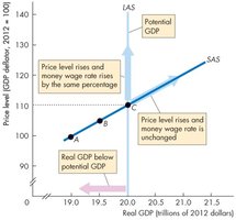 SAS and LAS curves with equilibrium and below potential GDP