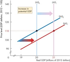 Increase in potential GDP shifts LAS and SAS