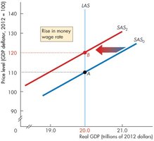 Rise in money wage rate shifts SAS leftward