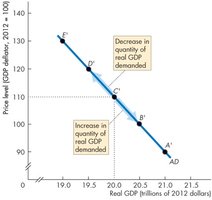 AD curve with changes in quantity demanded