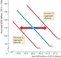 Shifts in AD curve