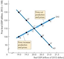 Short-run equilibrium with AD and SAS