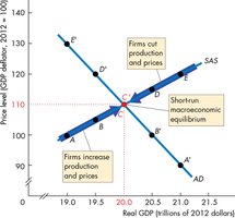 Firms adjust production to meet demand