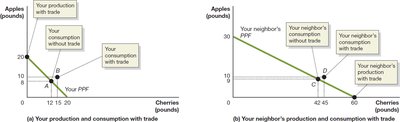 Gains from trade: specialization and exchange