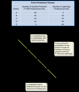 Opportunity cost illustrated by movement along the PPF