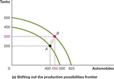 Economic growth illustrated by an outward shift of the PPF