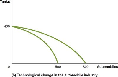 Technological change in the automobile industry shifts the PPF outward for automobiles only