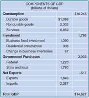 Table of GDP components