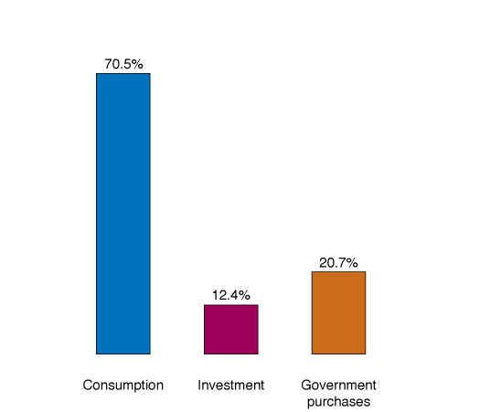 Bar chart of GDP components