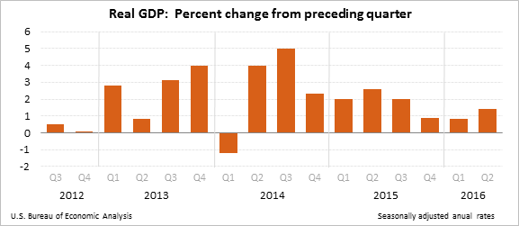 Real GDP growth by quarter, 2012-2016