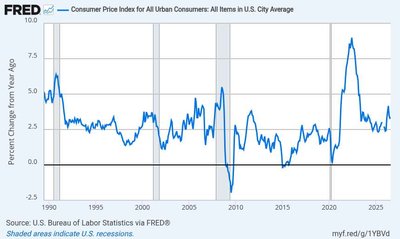Consumer Price Index graph showing inflation trends over time