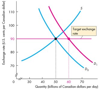Multiple shifts in demand under intervention