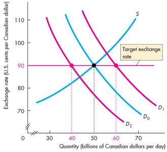 Multiple shifts in demand under intervention