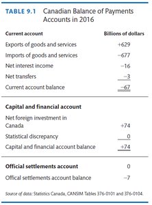 Canadian Balance of Payments Accounts in 2016