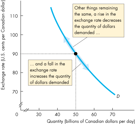 Demand curve for Canadian dollars with exchange rate changes