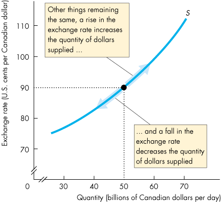 Supply curve for Canadian dollars with exchange rate changes