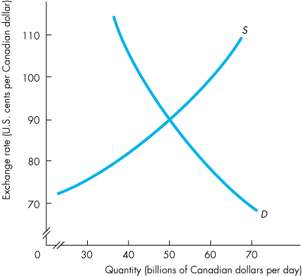 Demand and supply curves for Canadian dollars
