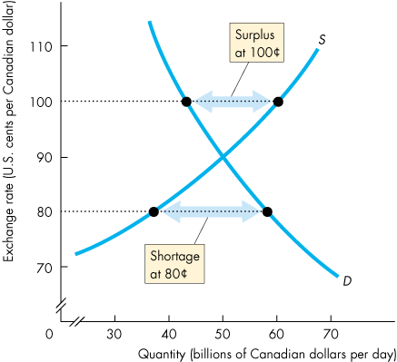 Surplus and shortage with equilibrium
