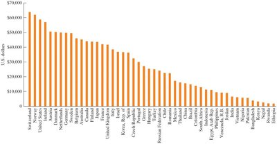 Per capita gross national income for selected countries, 2016