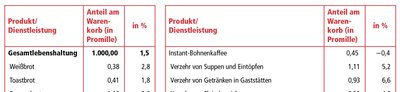 Warenkorb: Produkte und Dienstleistungen