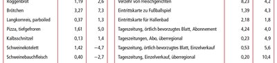 Warenkorb: Produkte und Dienstleistungen (Fortsetzung)