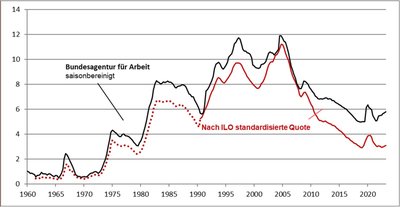 Arbeitslosenquote Deutschland nach ILO und Bundesagentur für Arbeit