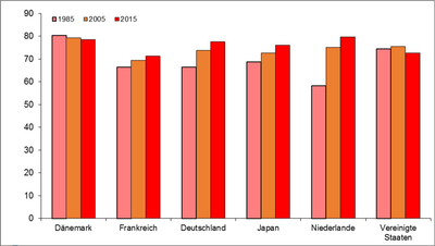 Erwerbsquoten im internationalen Vergleich