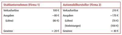 Tabelle: Wertschöpfung und Mehrwert in zwei Unternehmen
