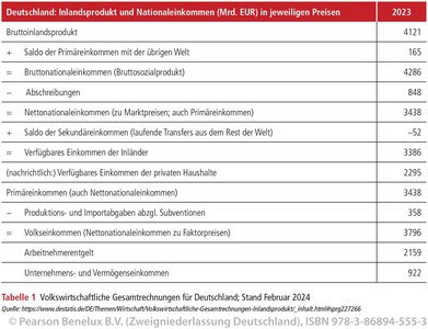 Tabelle: Inlandsprodukt und Nationaleinkommen Deutschland 2023