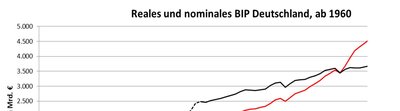 Reales und nominales BIP Deutschland ab 1960