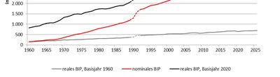 Reales und nominales BIP Deutschland ab 1960 (Fortsetzung)