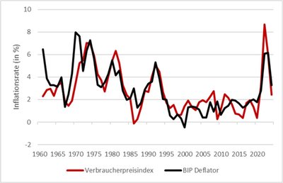Verbraucherpreisindex und BIP-Deflator Deutschland