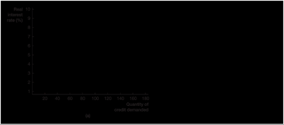 Shift in credit demand curve