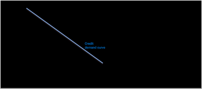 Shift in credit demand curve left