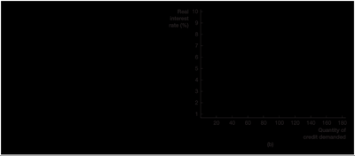 Shift in credit demand curve right