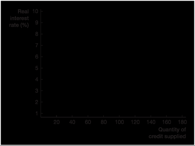 Credit supply curve graph