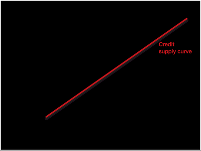 Credit supply curve labeled