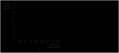 Shift in credit supply curve
