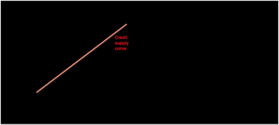 Shift in credit supply curve left