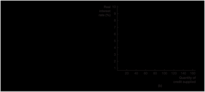 Shift in credit supply curve right
