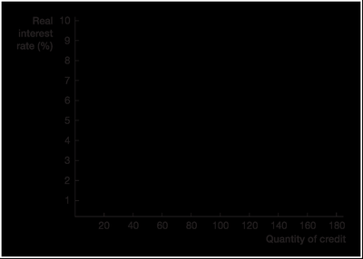 Credit market equilibrium graph