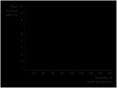 Credit demand curve graph