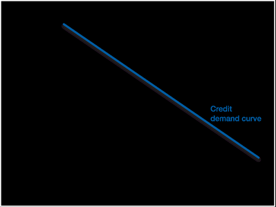 Credit demand curve labeled
