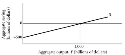 Aggregate saving function graph