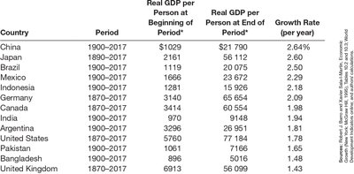 Table of real GDP per person and growth rates for various countries