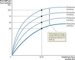 Long-Run Effects of Technological Change
