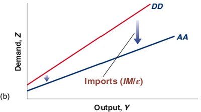 Imports and domestic demand (AA and DD)