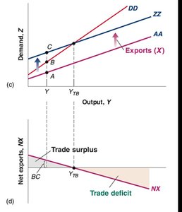 Exports, demand for domestic goods, and trade balance